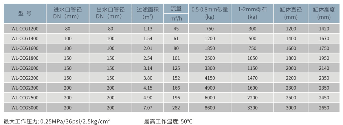WL-CCG大型侧出式石英砂过滤器参数表.png
