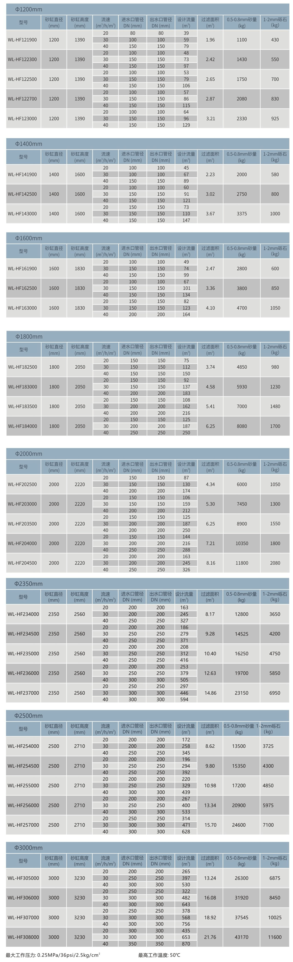 WL-HF卧式过滤器参数表.png